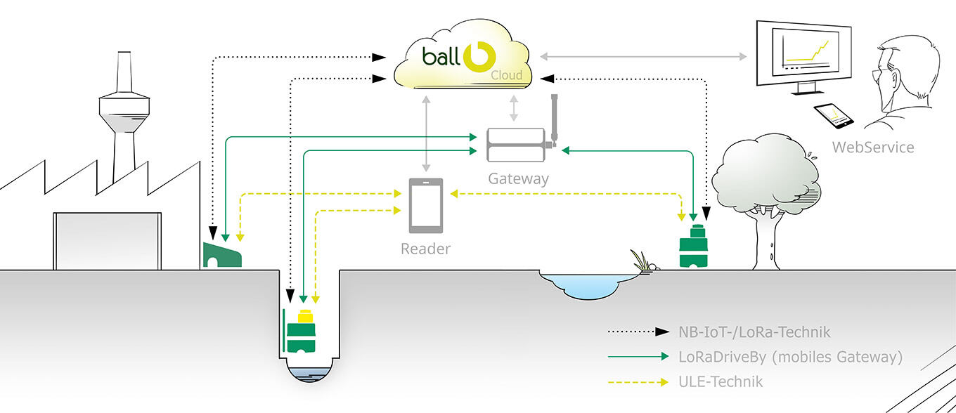 Schaubild Funktionsweise einer vernetzte Rattenbekämpfung mit Funk-Technik von ball-b mit der ToxProtect Köderschutzbox