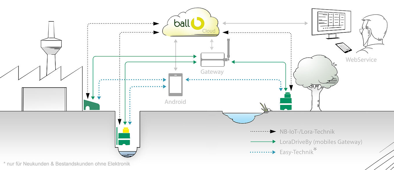 Übersicht aller Funkttechniken von ball-b